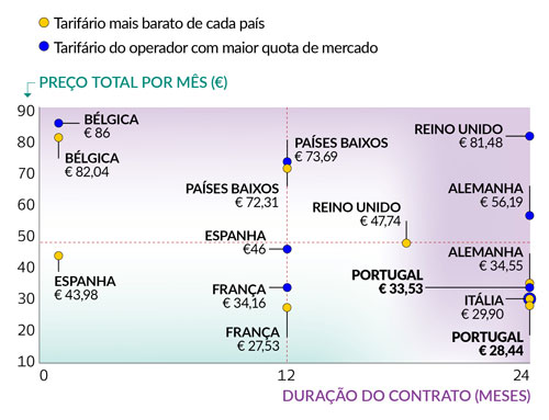 tarifários telco